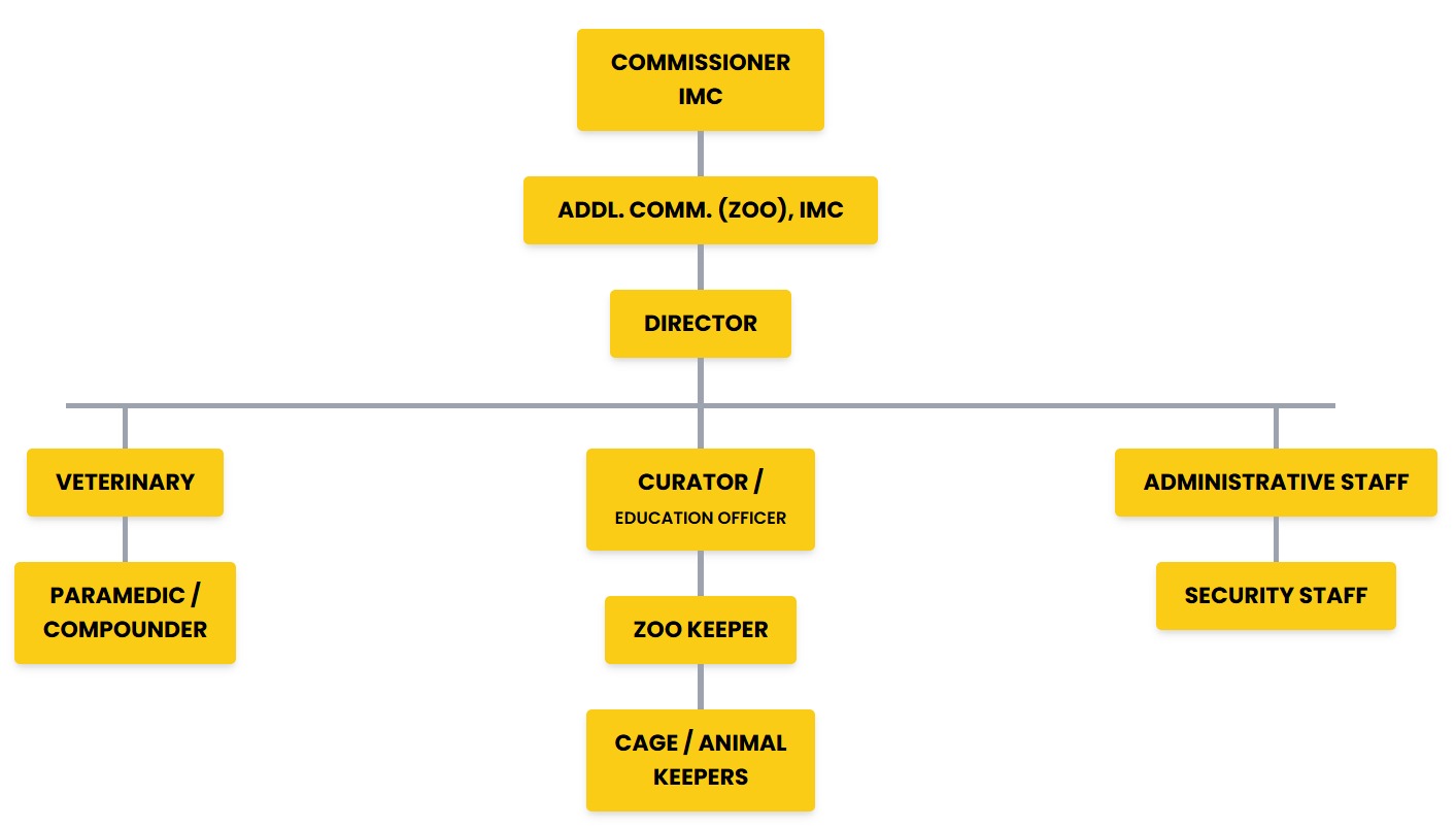 Indore Zoo Staff Hierarchy